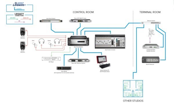 Sistema de Consolas Digitales AXIA